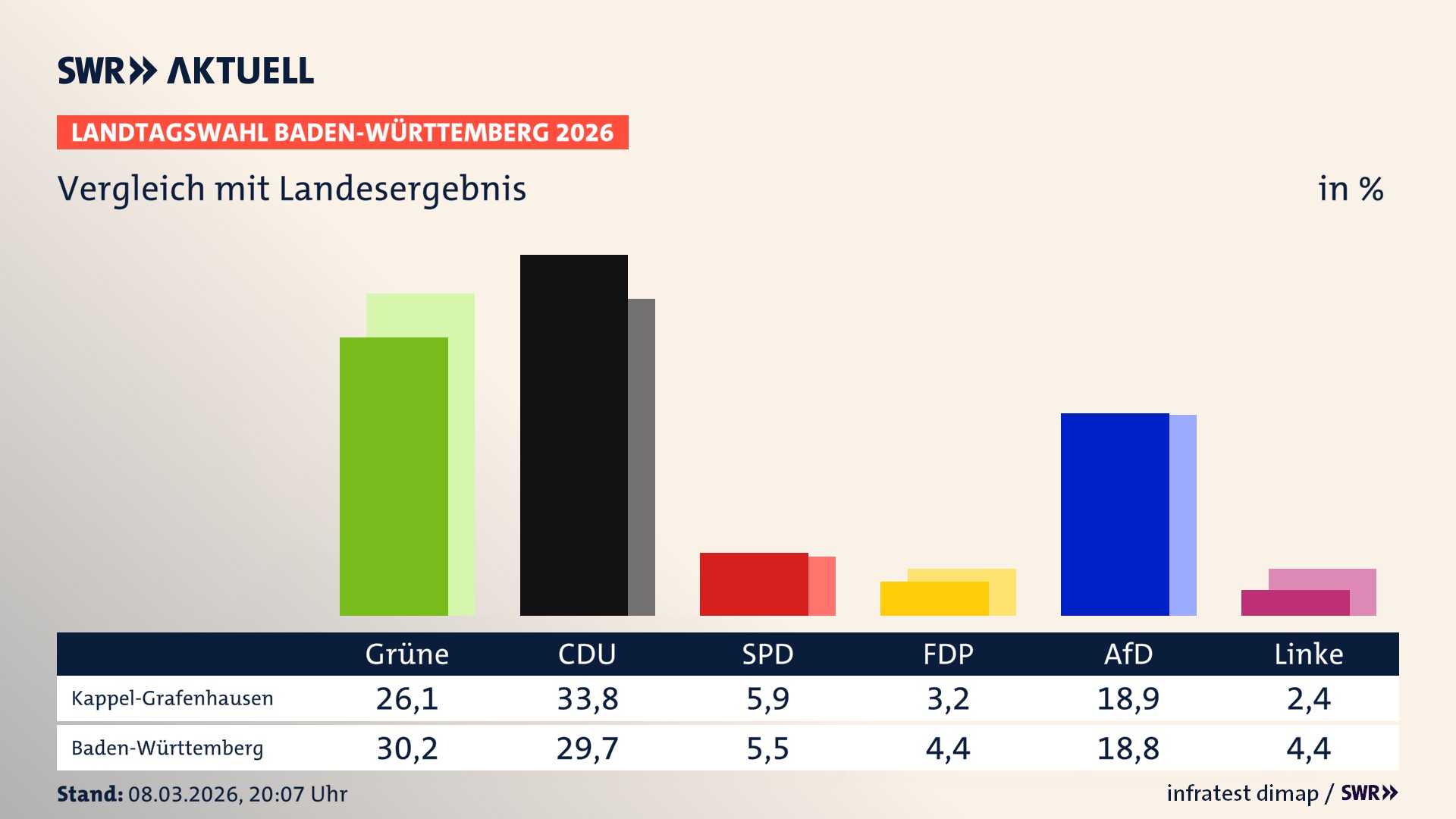 So hat mein Ort im Vergleich zum Landesergebnis gewählt