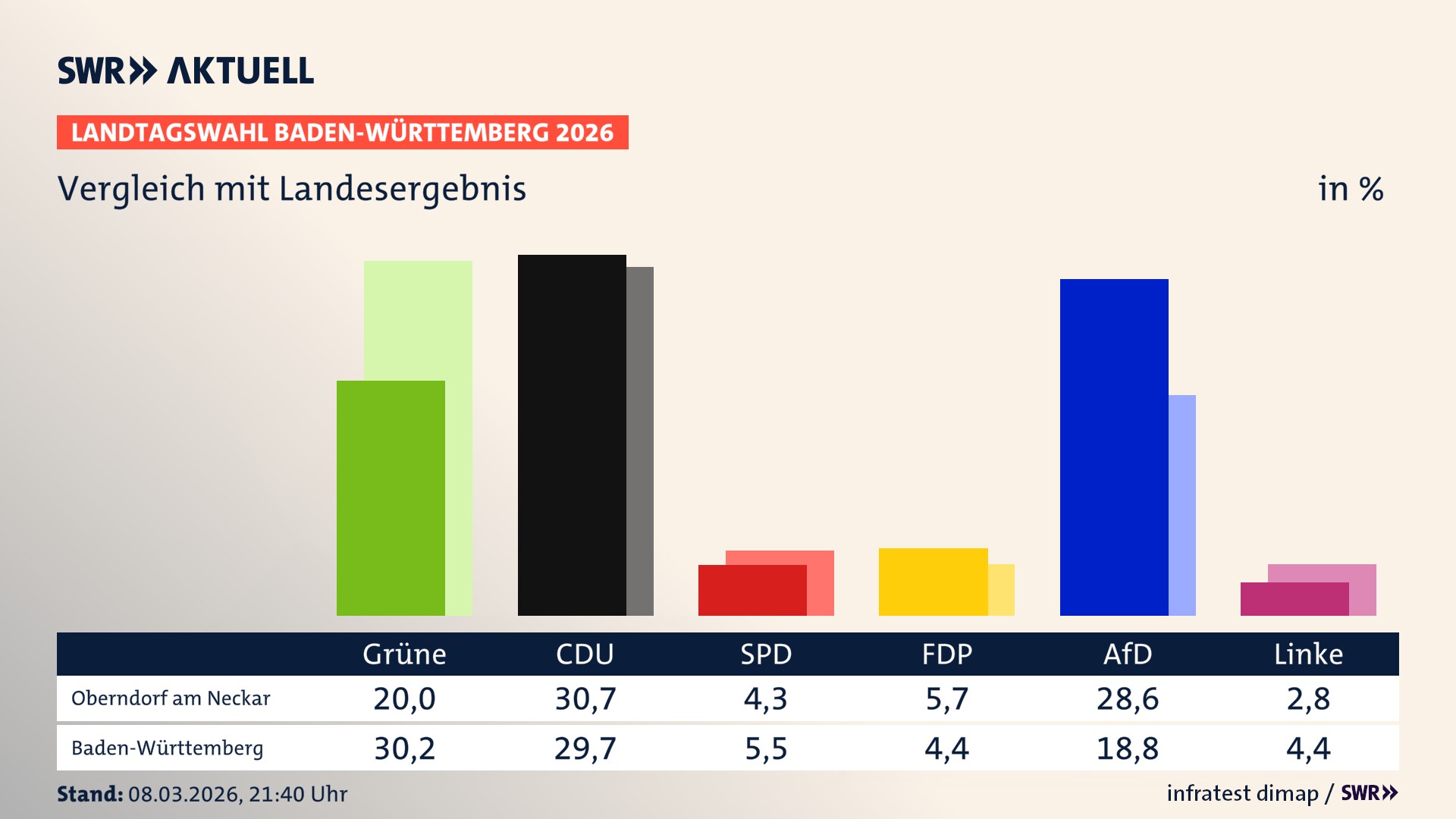 So hat mein Ort im Vergleich zum Landesergebnis gewählt