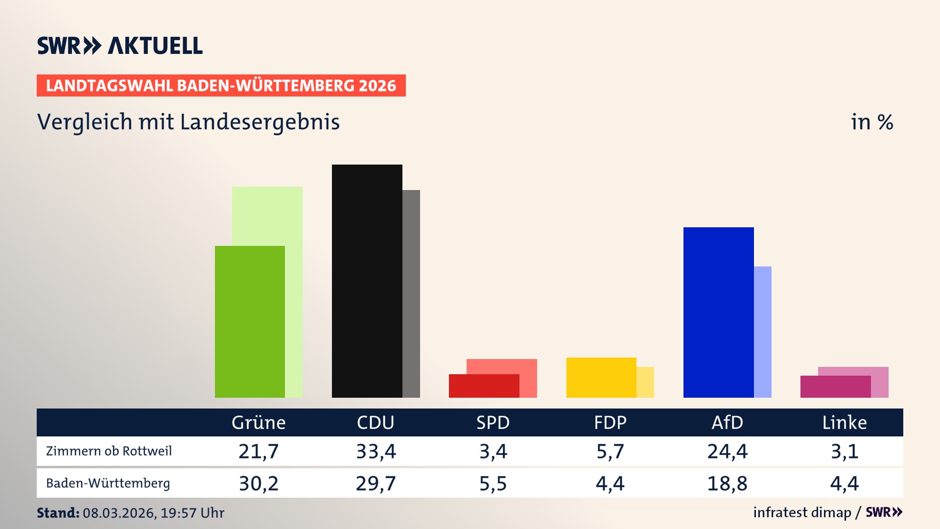 So hat mein Ort im Vergleich zum Landesergebnis gewählt