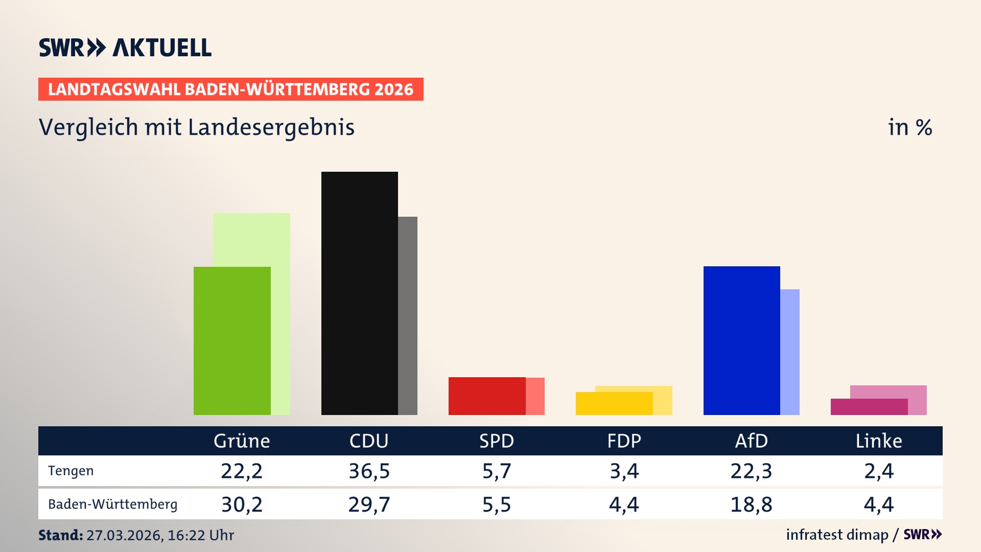 So hat mein Ort im Vergleich zum Landesergebnis gewählt