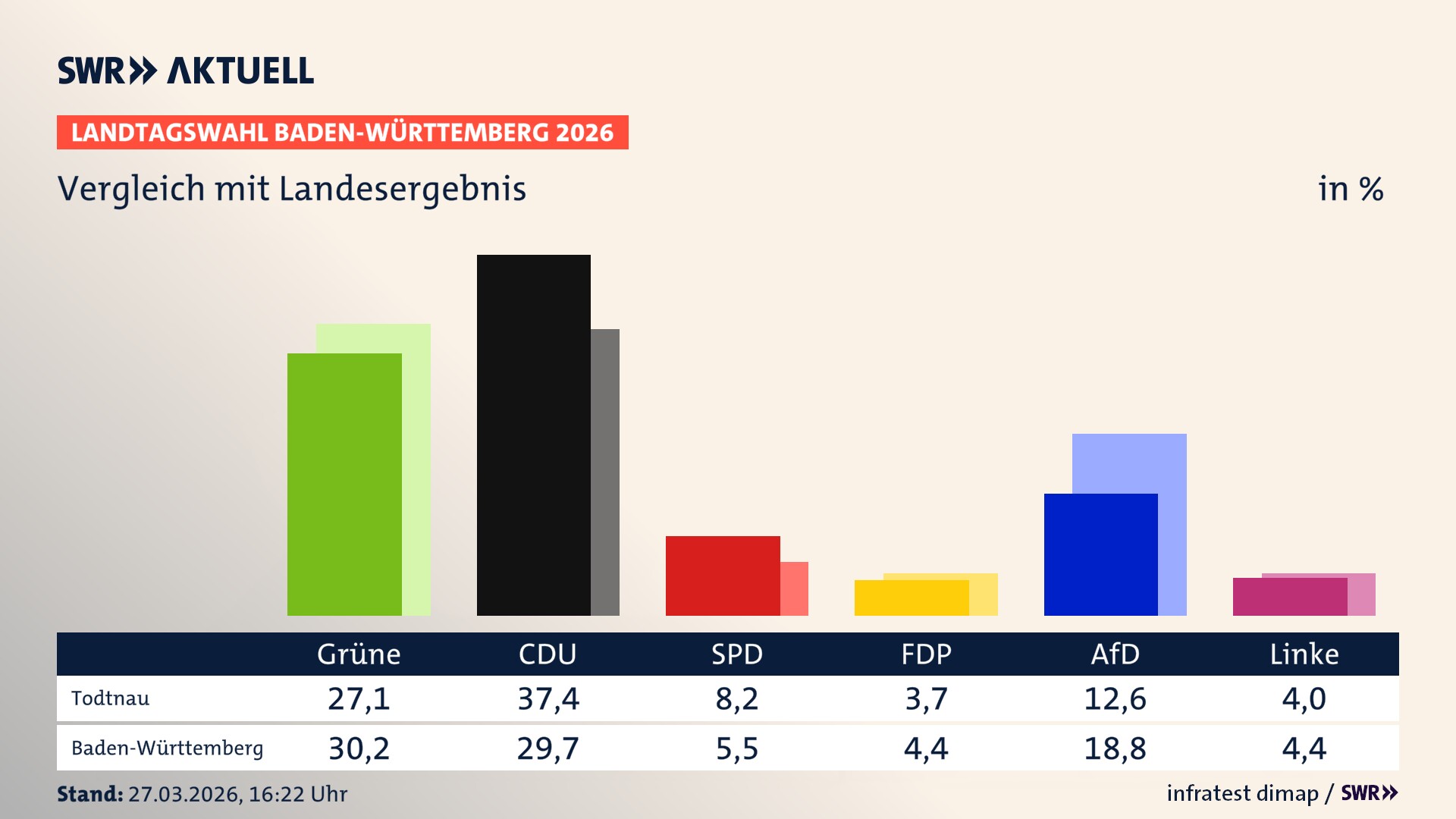 So hat mein Ort im Vergleich zum Landesergebnis gewählt