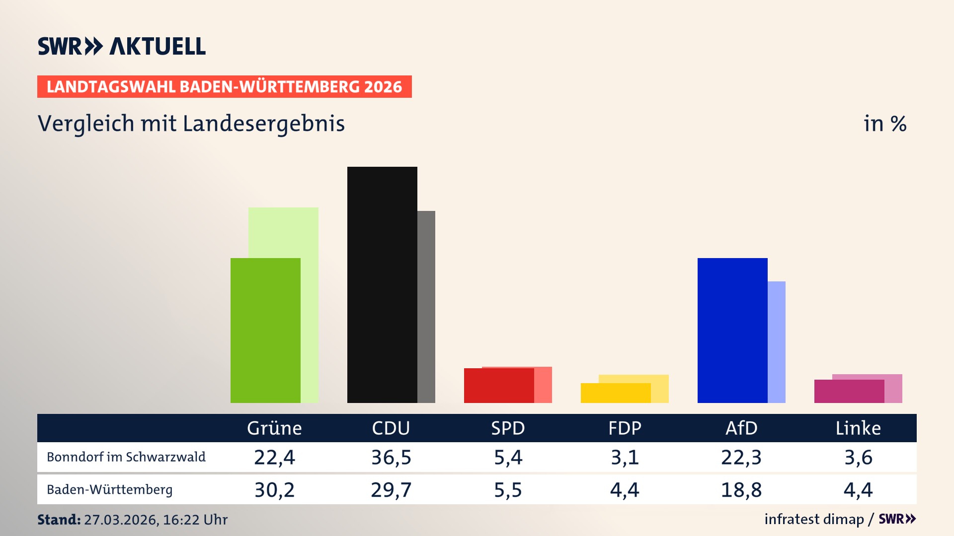 So hat mein Ort im Vergleich zum Landesergebnis gewählt