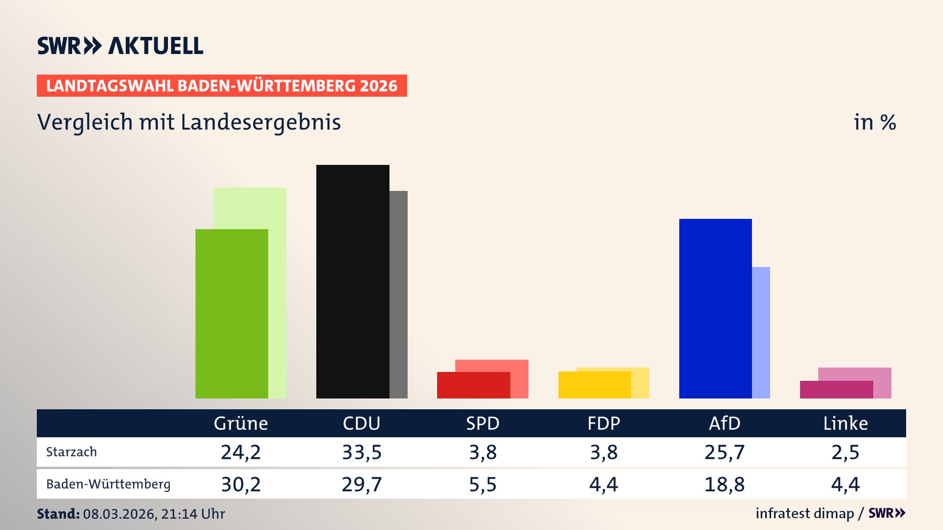 So hat mein Ort im Vergleich zum Landesergebnis gewählt