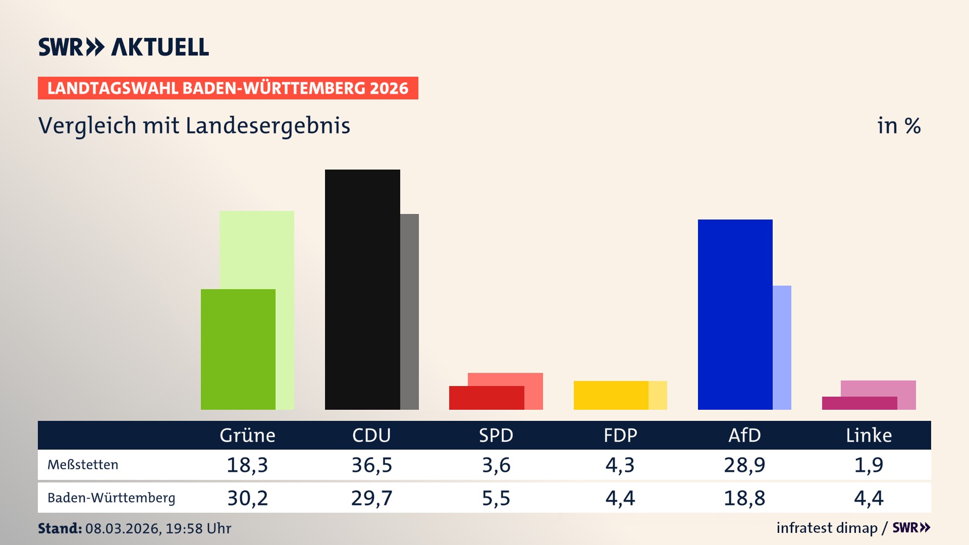 So hat mein Ort im Vergleich zum Landesergebnis gewählt