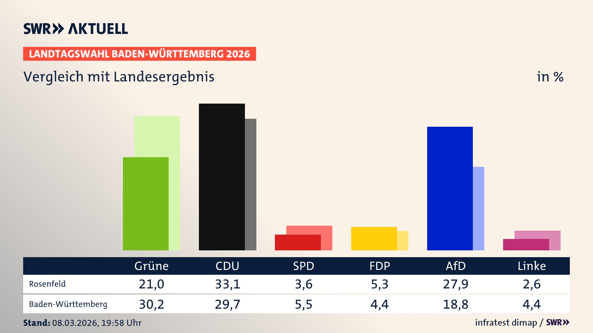 So hat mein Ort im Vergleich zum Landesergebnis gewählt