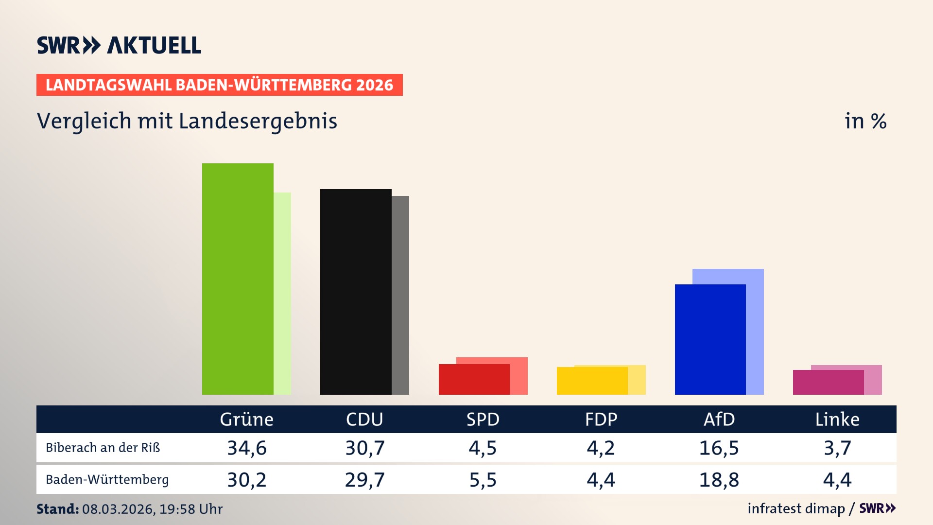 So hat mein Ort im Vergleich zum Landesergebnis gewählt