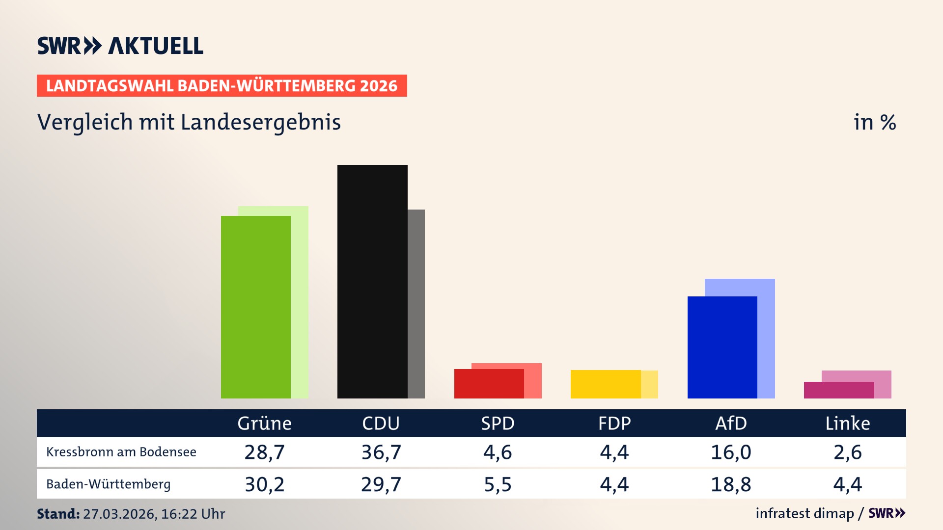 So hat mein Ort im Vergleich zum Landesergebnis gewählt