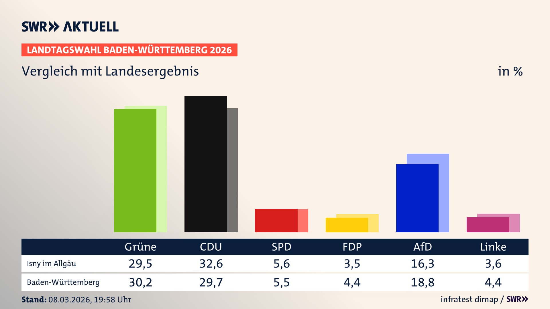 So hat mein Ort im Vergleich zum Landesergebnis gewählt