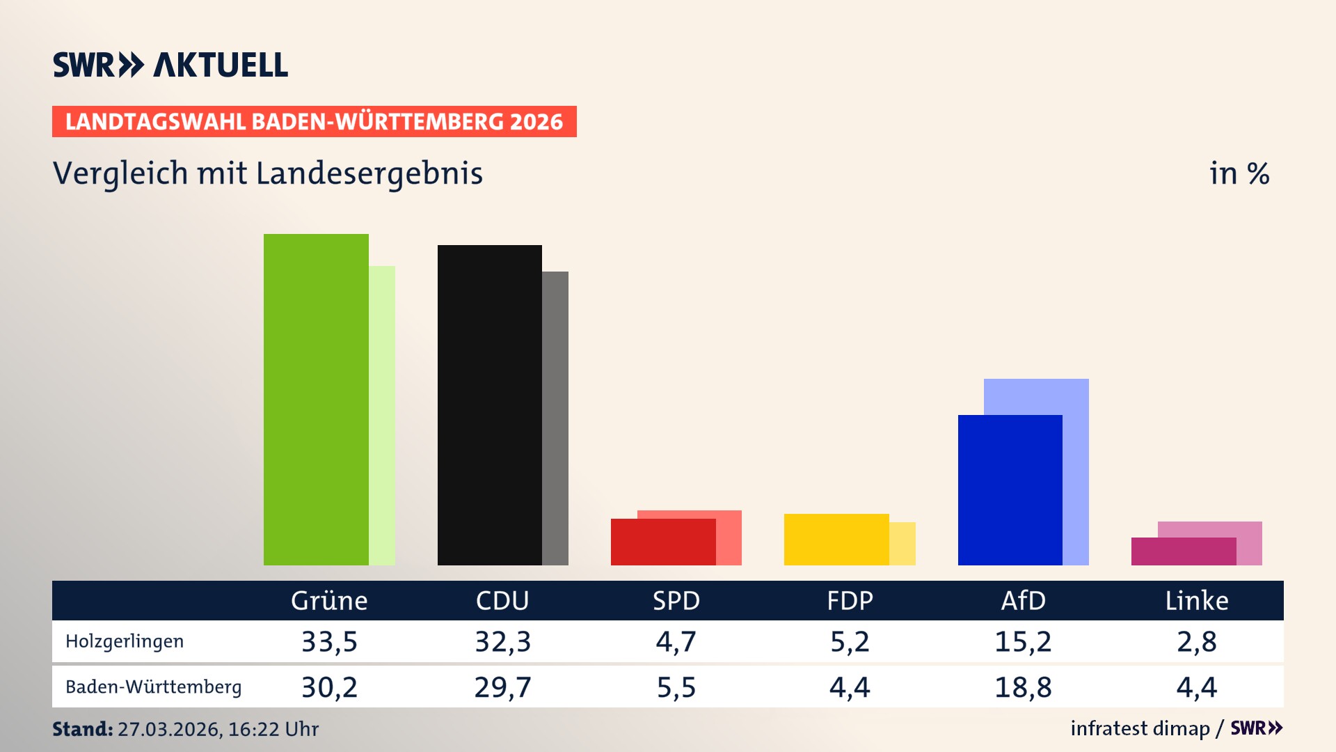 So hat mein Ort im Vergleich zum Landesergebnis gewählt