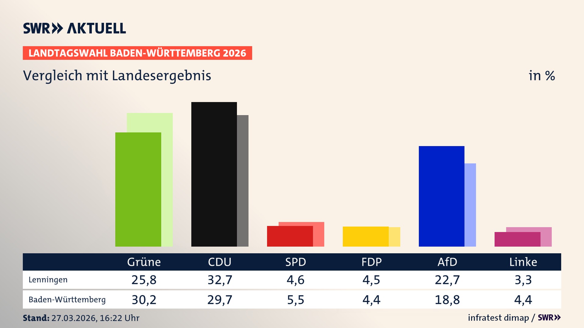 So hat mein Ort im Vergleich zum Landesergebnis gewählt