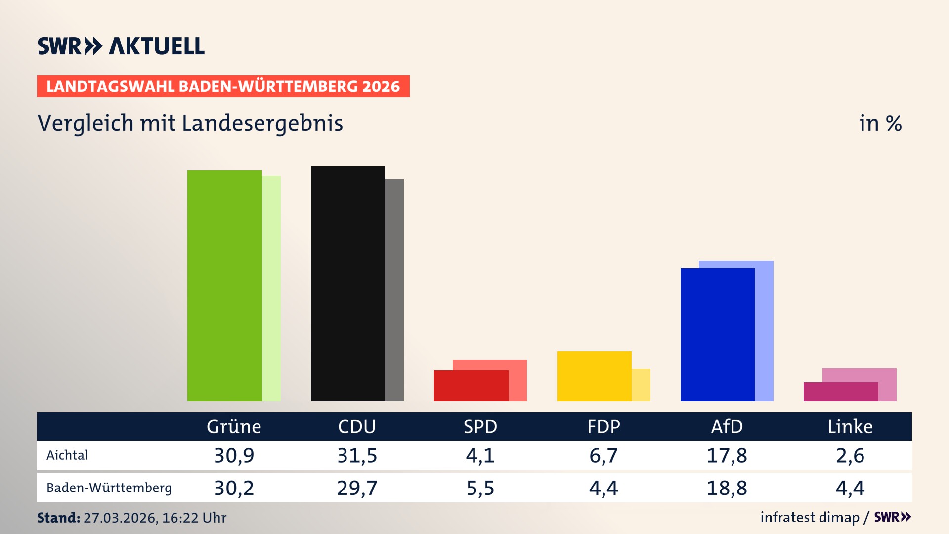 So hat mein Ort im Vergleich zum Landesergebnis gewählt