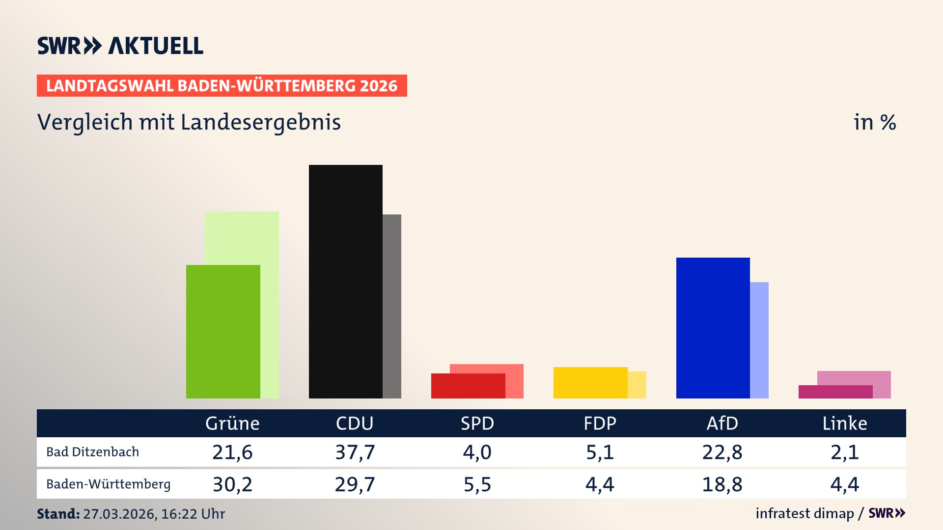 So hat mein Ort im Vergleich zum Landesergebnis gewählt