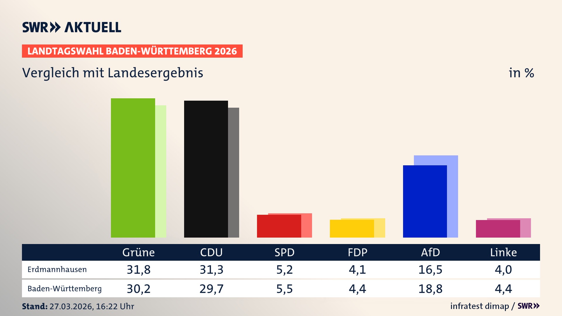 So hat mein Ort im Vergleich zum Landesergebnis gewählt