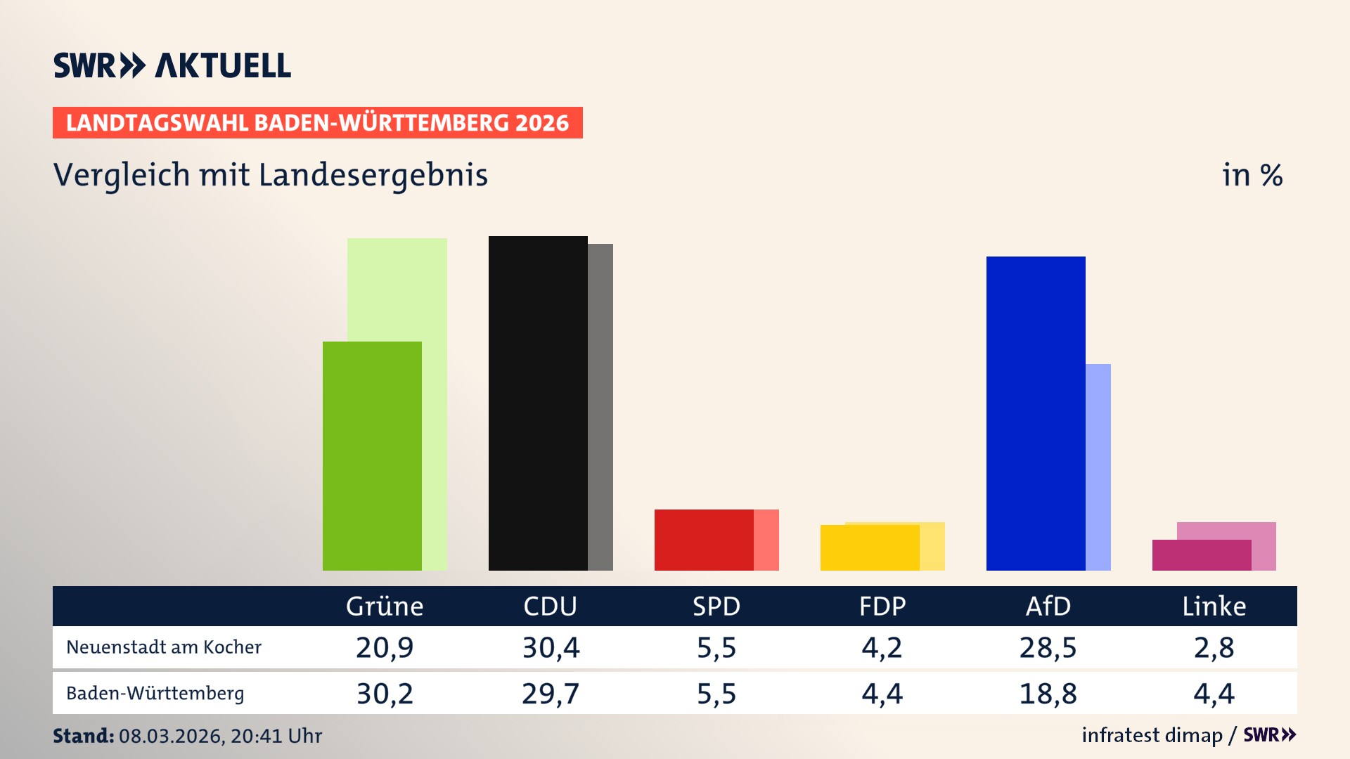 So hat mein Ort im Vergleich zum Landesergebnis gewählt
