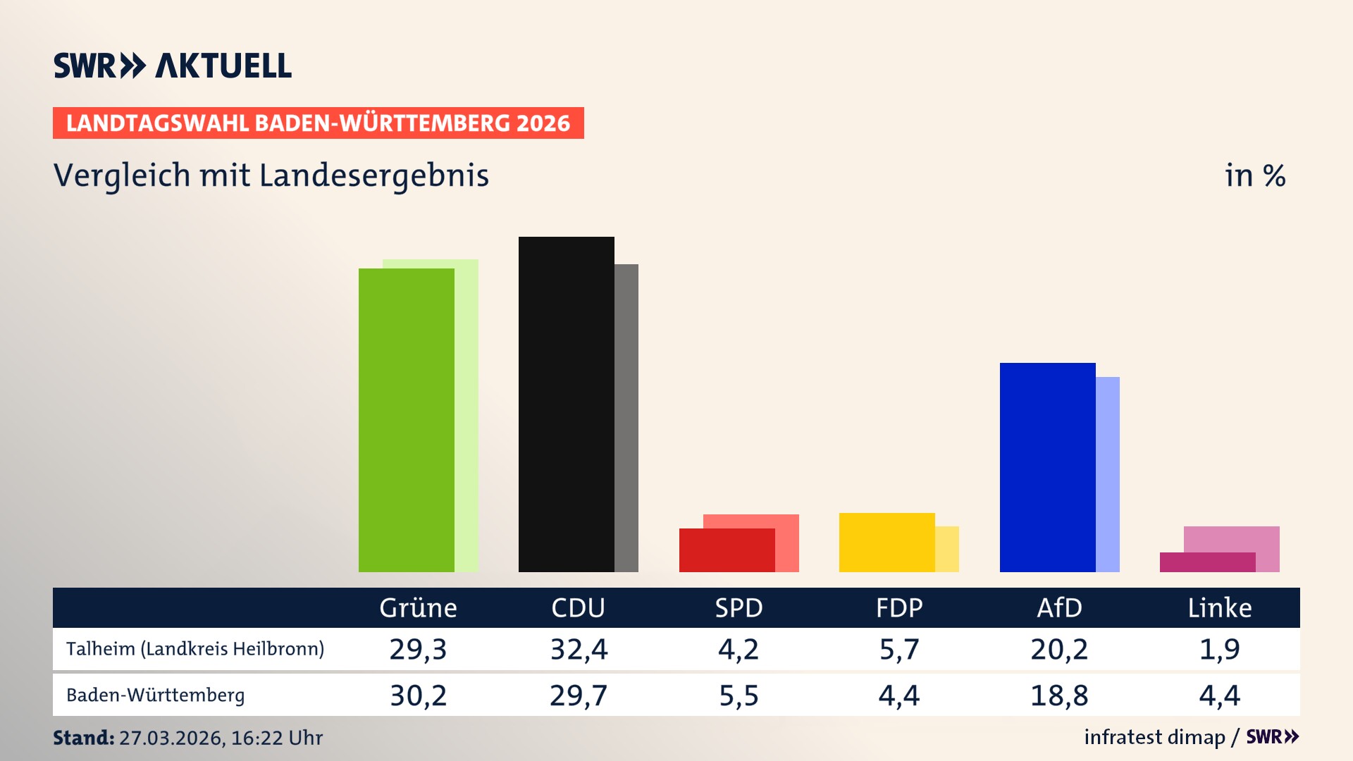 So hat mein Ort im Vergleich zum Landesergebnis gewählt