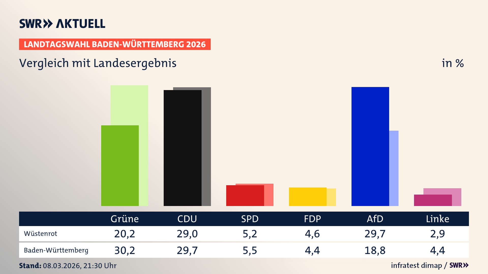 So hat mein Ort im Vergleich zum Landesergebnis gewählt