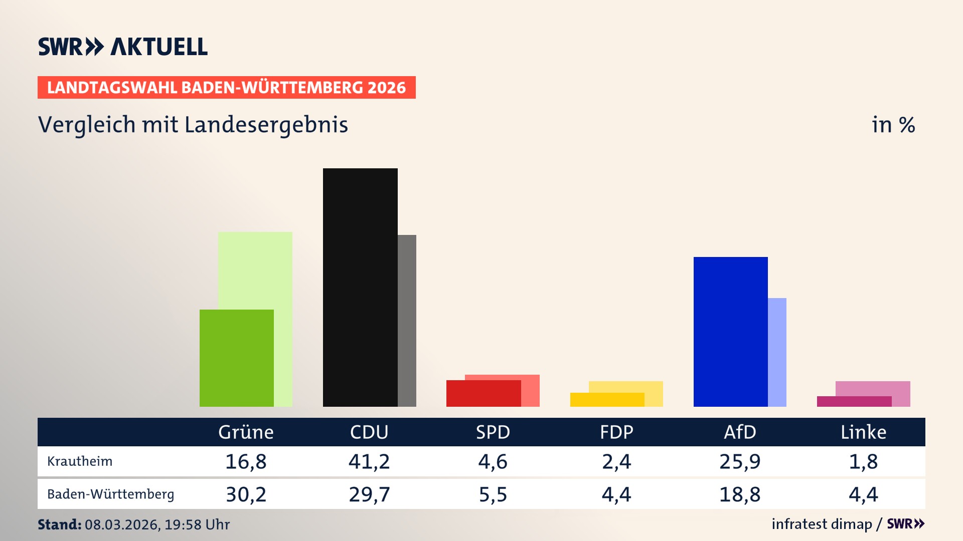 So hat mein Ort im Vergleich zum Landesergebnis gewählt