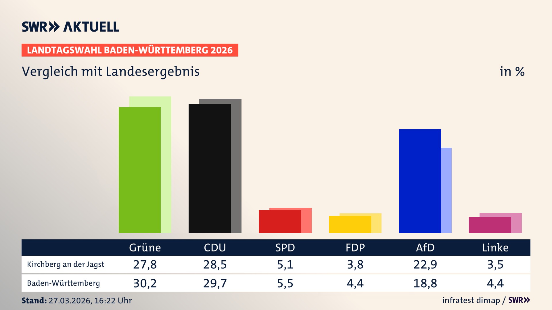 So hat mein Ort im Vergleich zum Landesergebnis gewählt