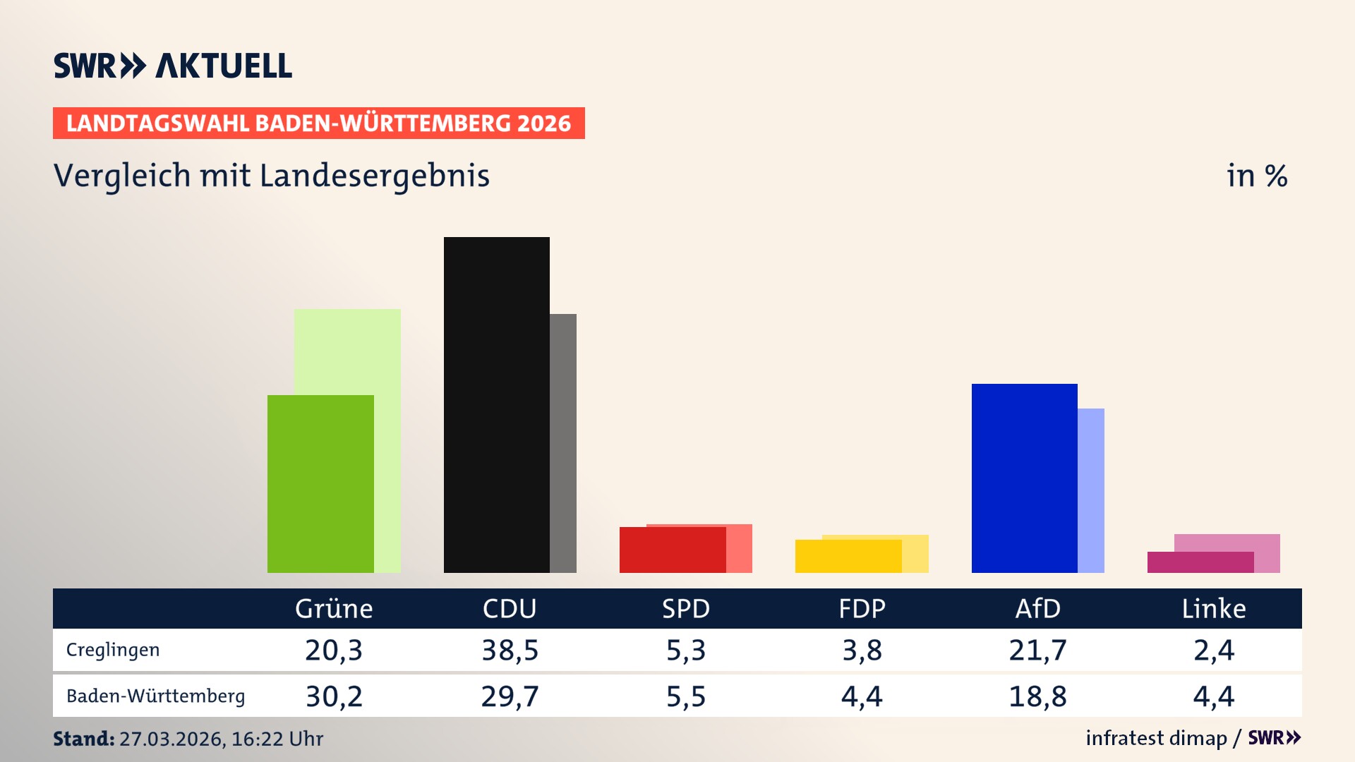 So hat mein Ort im Vergleich zum Landesergebnis gewählt