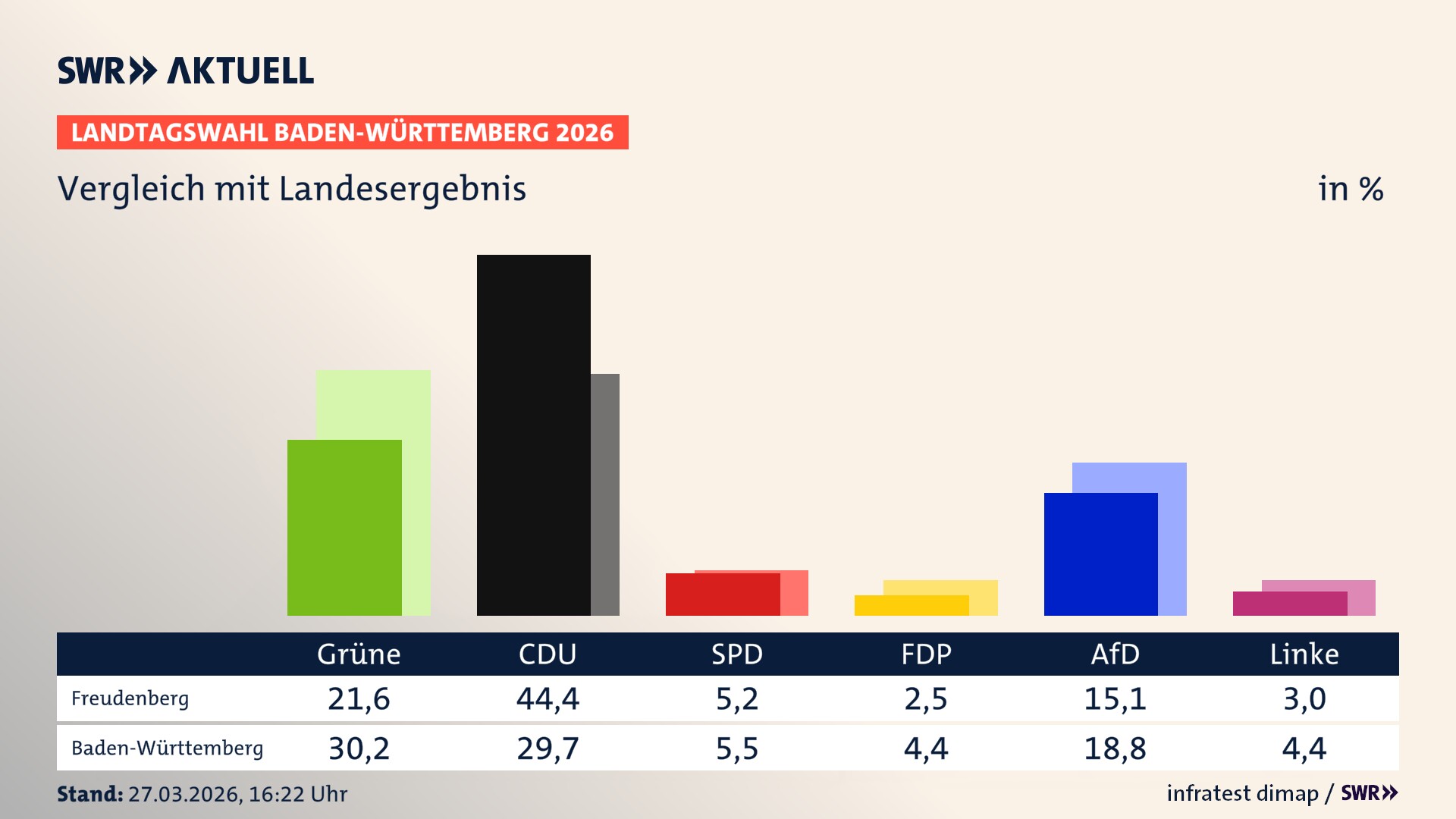 So hat mein Ort im Vergleich zum Landesergebnis gewählt