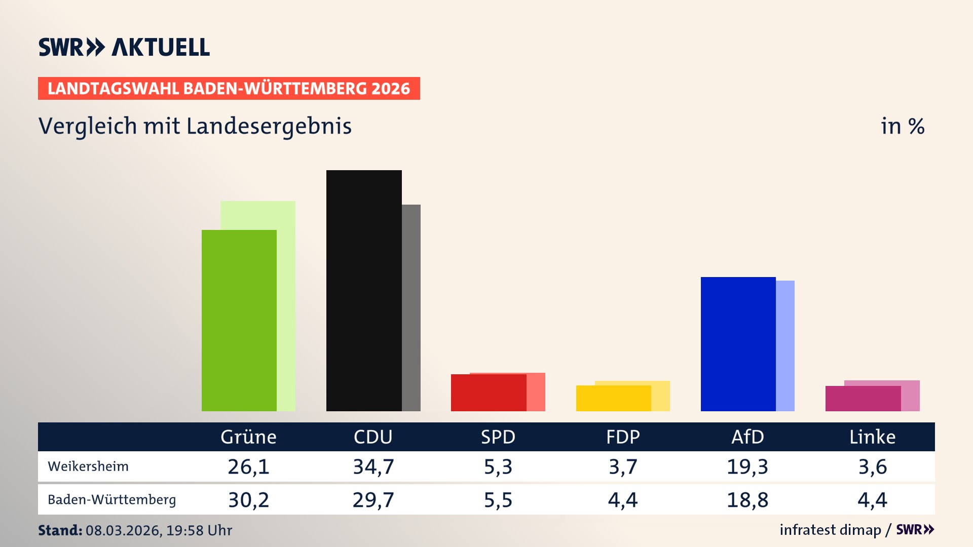 So hat mein Ort im Vergleich zum Landesergebnis gewählt