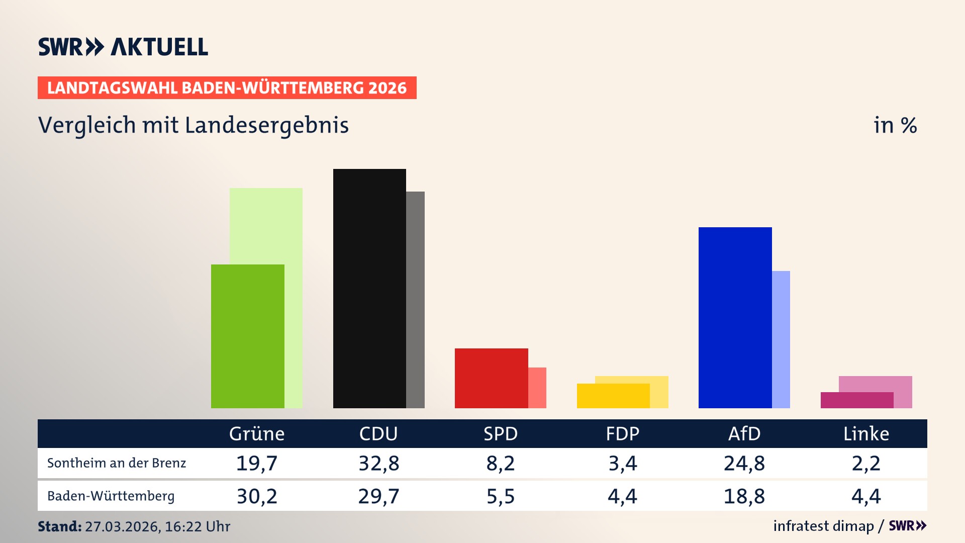 So hat mein Ort im Vergleich zum Landesergebnis gewählt