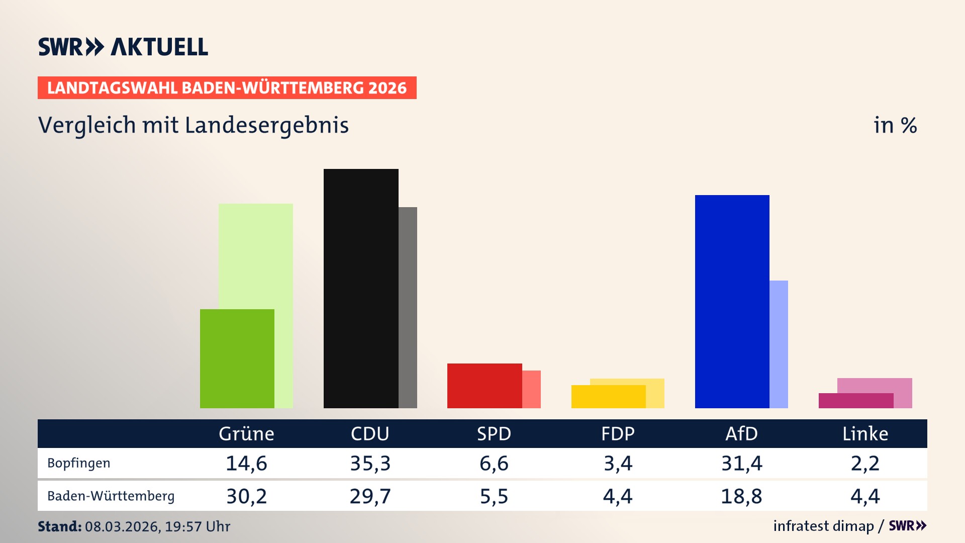 So hat mein Ort im Vergleich zum Landesergebnis gewählt
