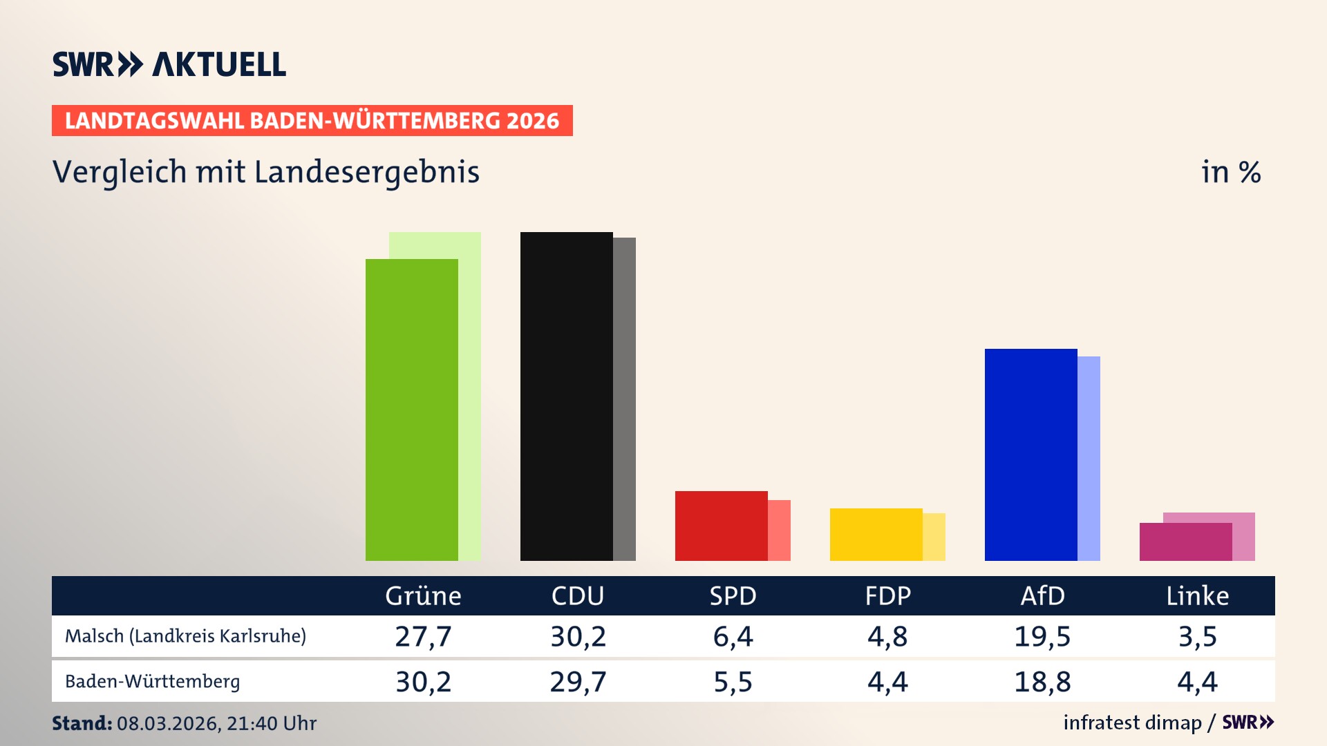 So hat mein Ort im Vergleich zum Landesergebnis gewählt