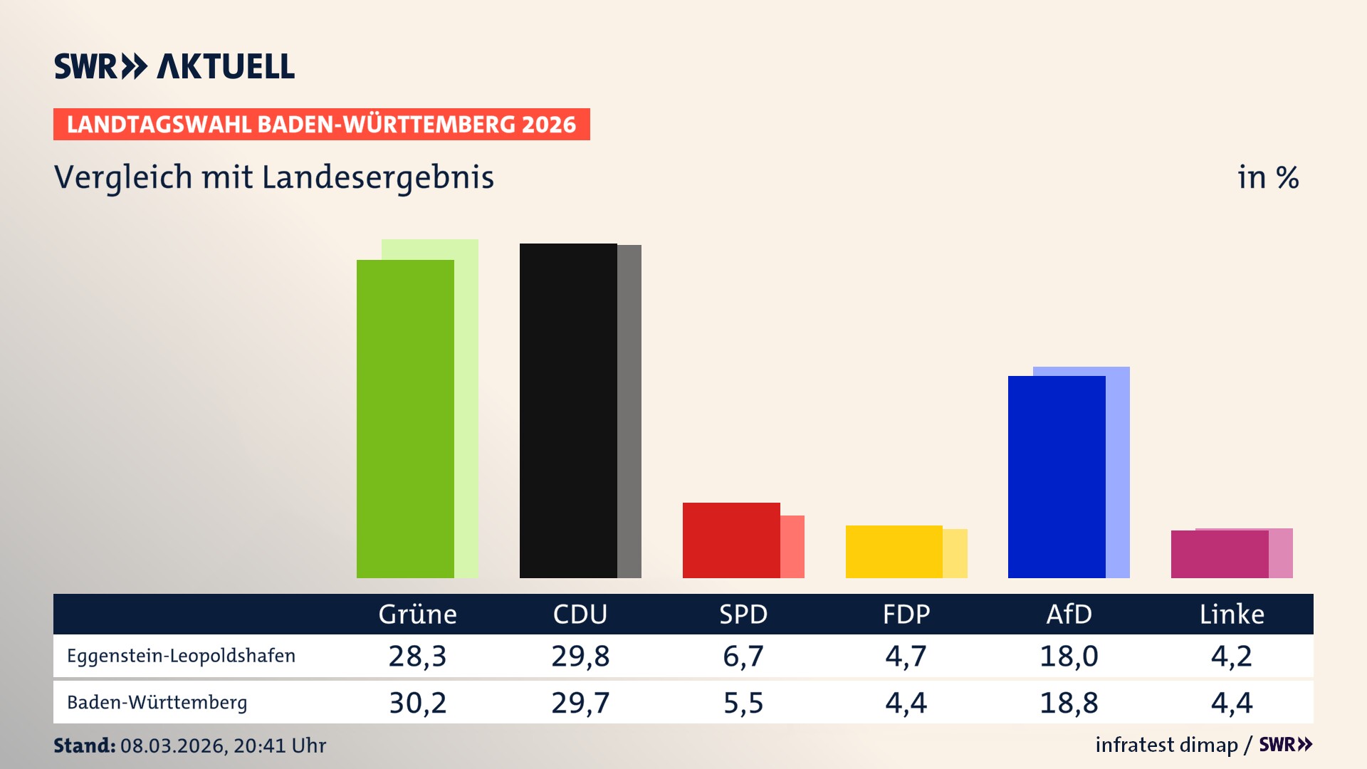 So hat mein Ort im Vergleich zum Landesergebnis gewählt