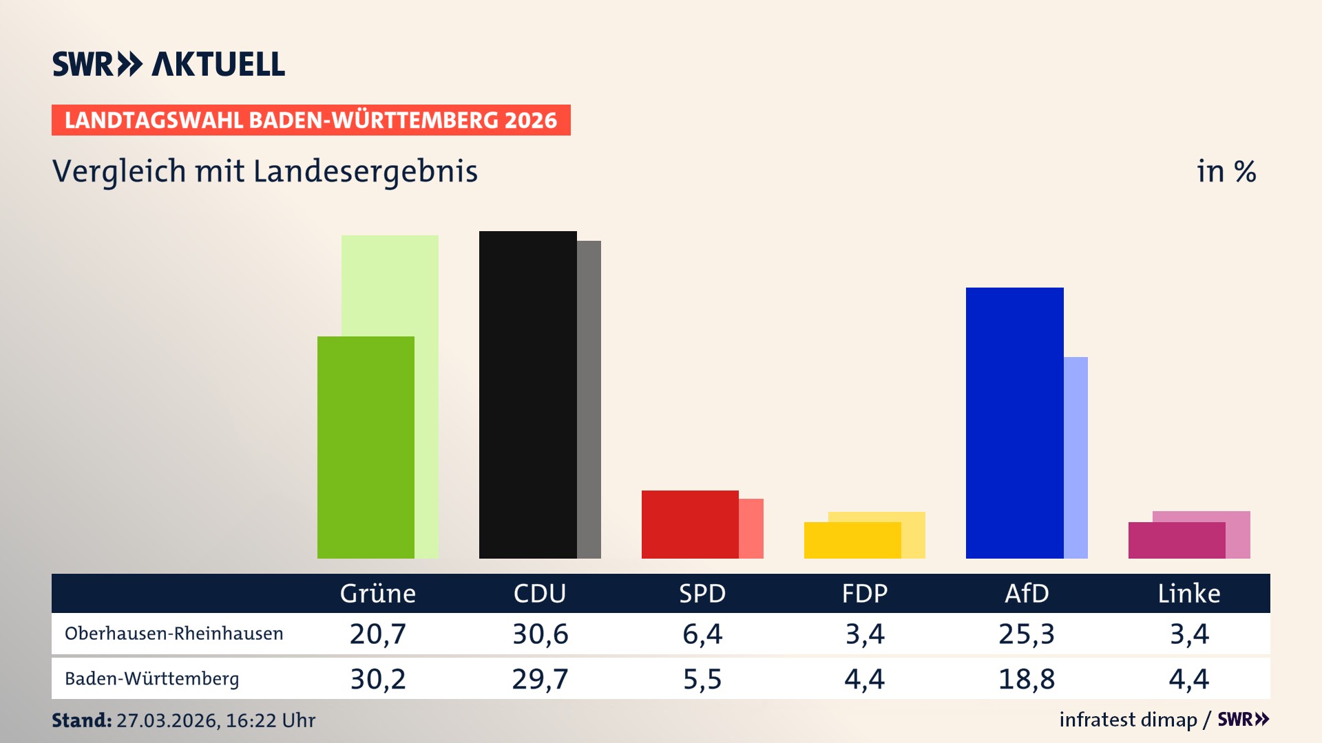 So hat mein Ort im Vergleich zum Landesergebnis gewählt