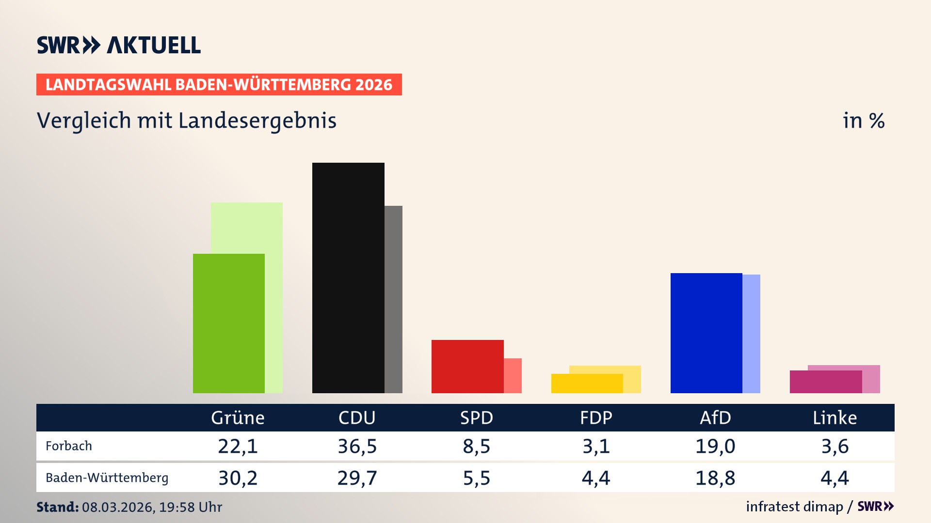 So hat mein Ort im Vergleich zum Landesergebnis gewählt