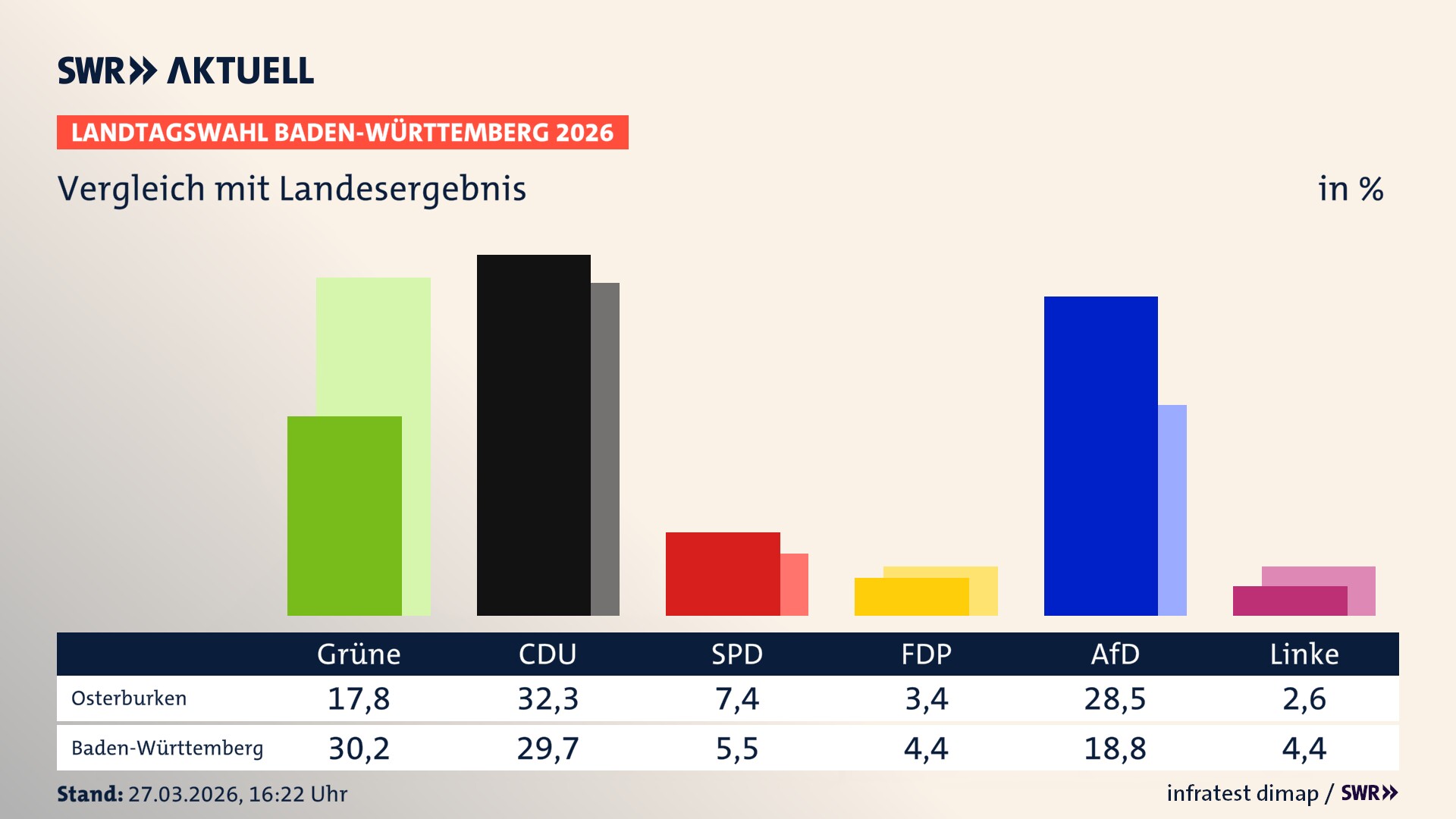 So hat mein Ort im Vergleich zum Landesergebnis gewählt