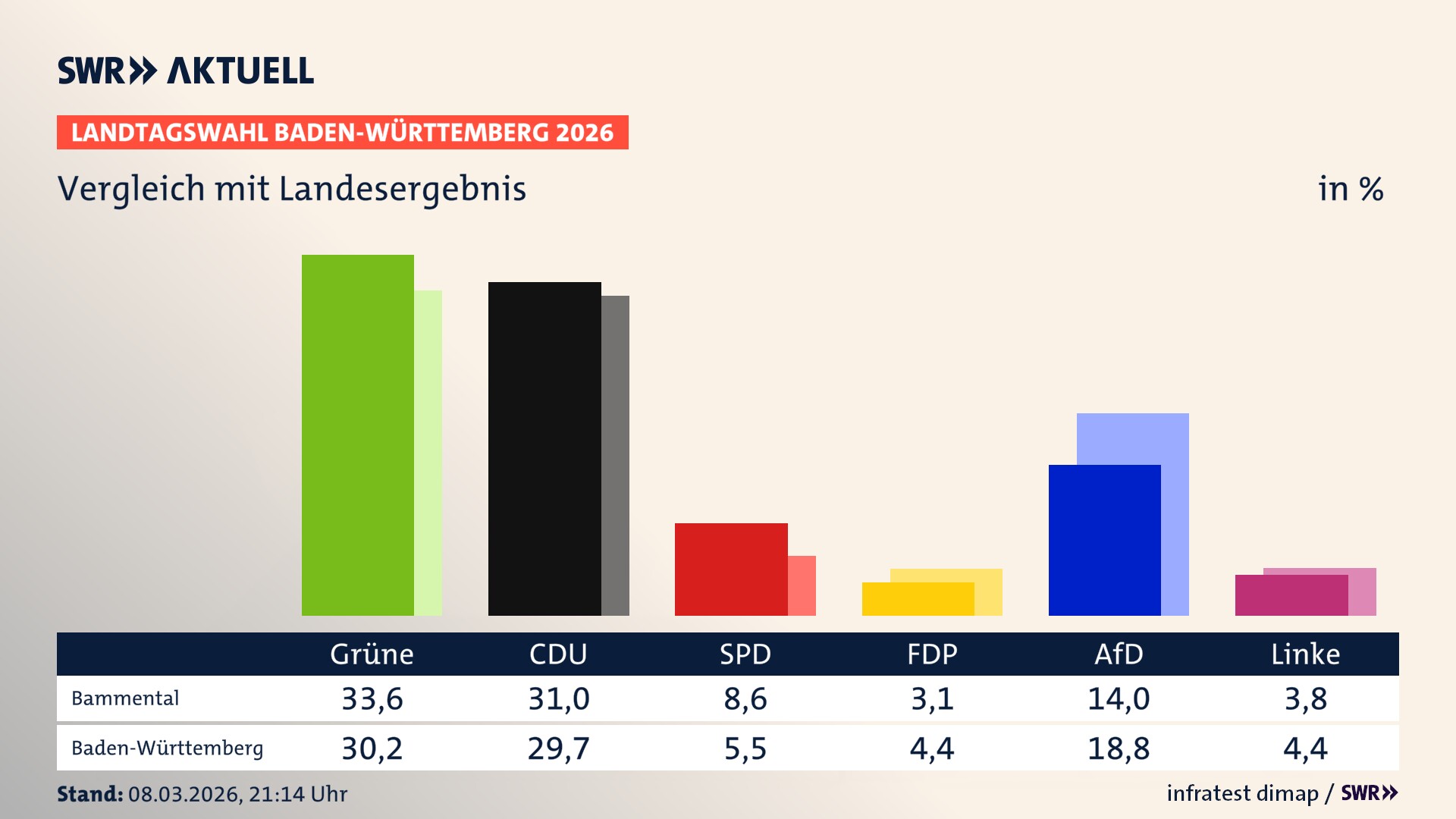 So hat mein Ort im Vergleich zum Landesergebnis gewählt