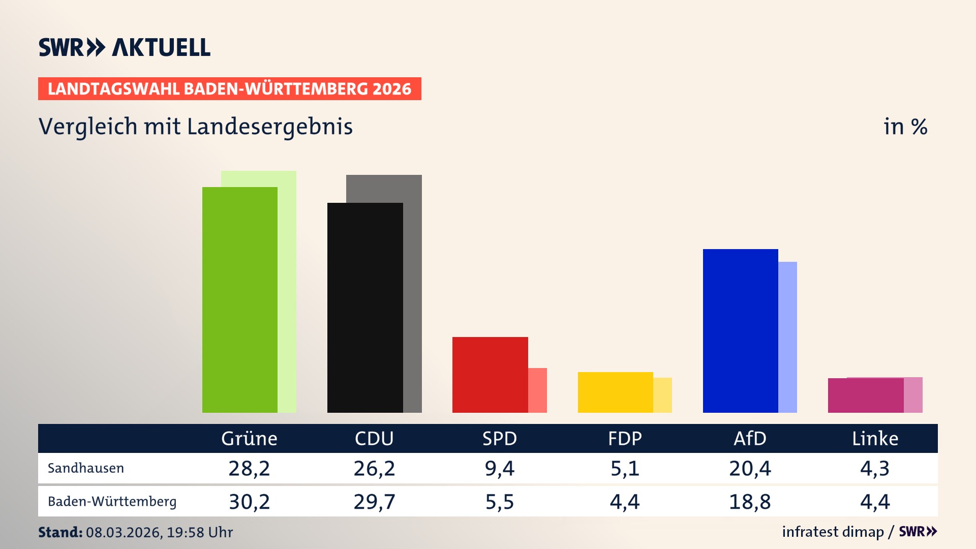 So hat mein Ort im Vergleich zum Landesergebnis gewählt