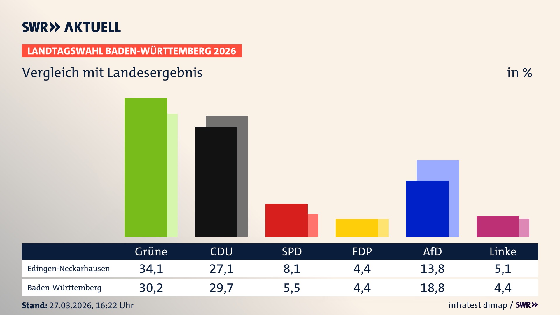 So hat mein Ort im Vergleich zum Landesergebnis gewählt