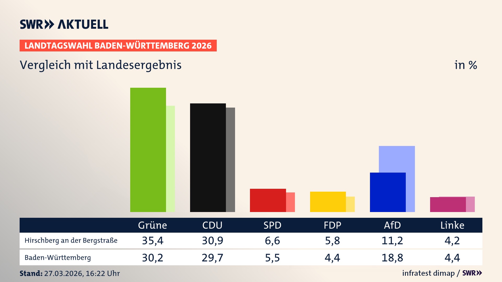 So hat mein Ort im Vergleich zum Landesergebnis gewählt