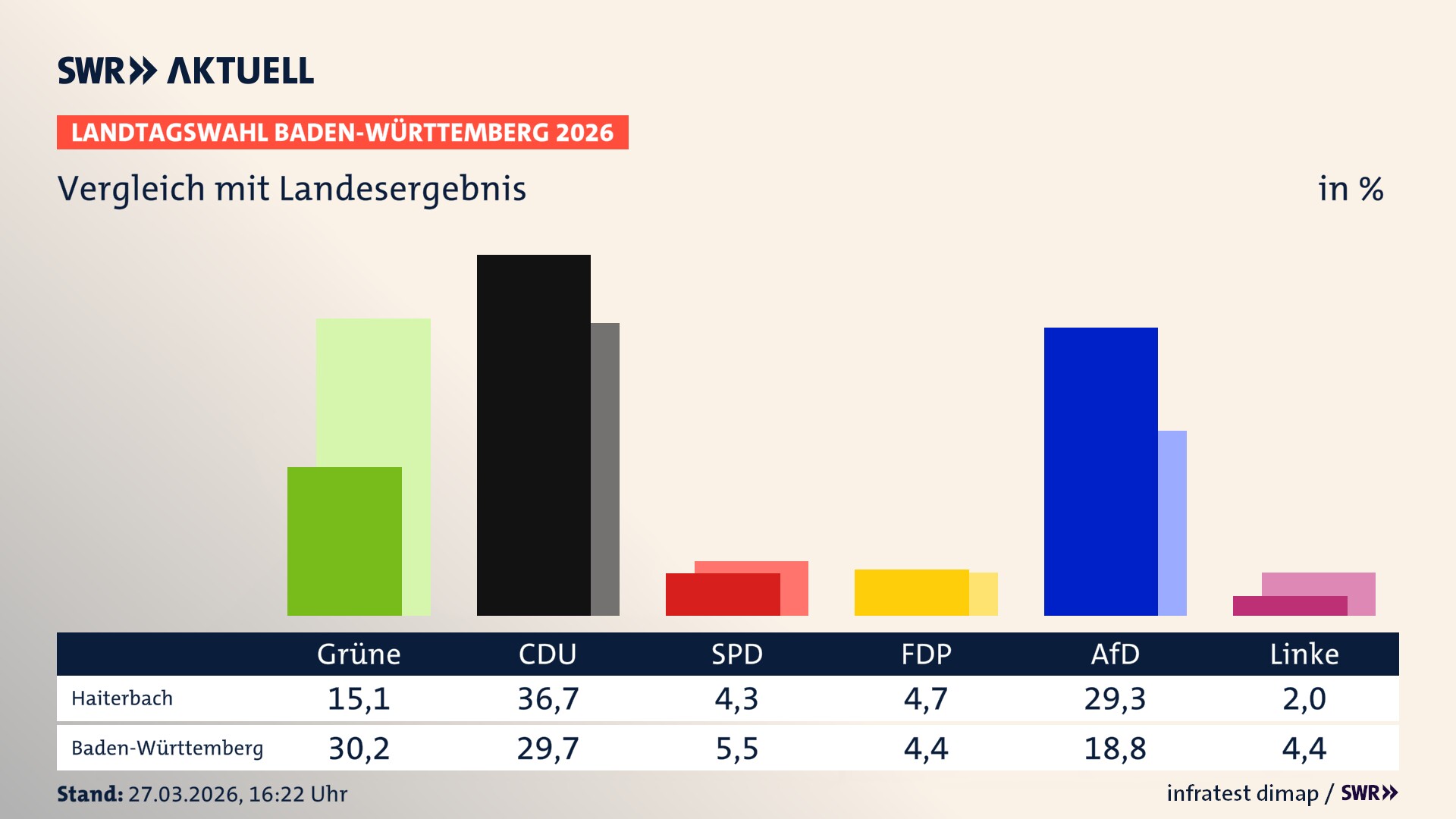 So hat mein Ort im Vergleich zum Landesergebnis gewählt