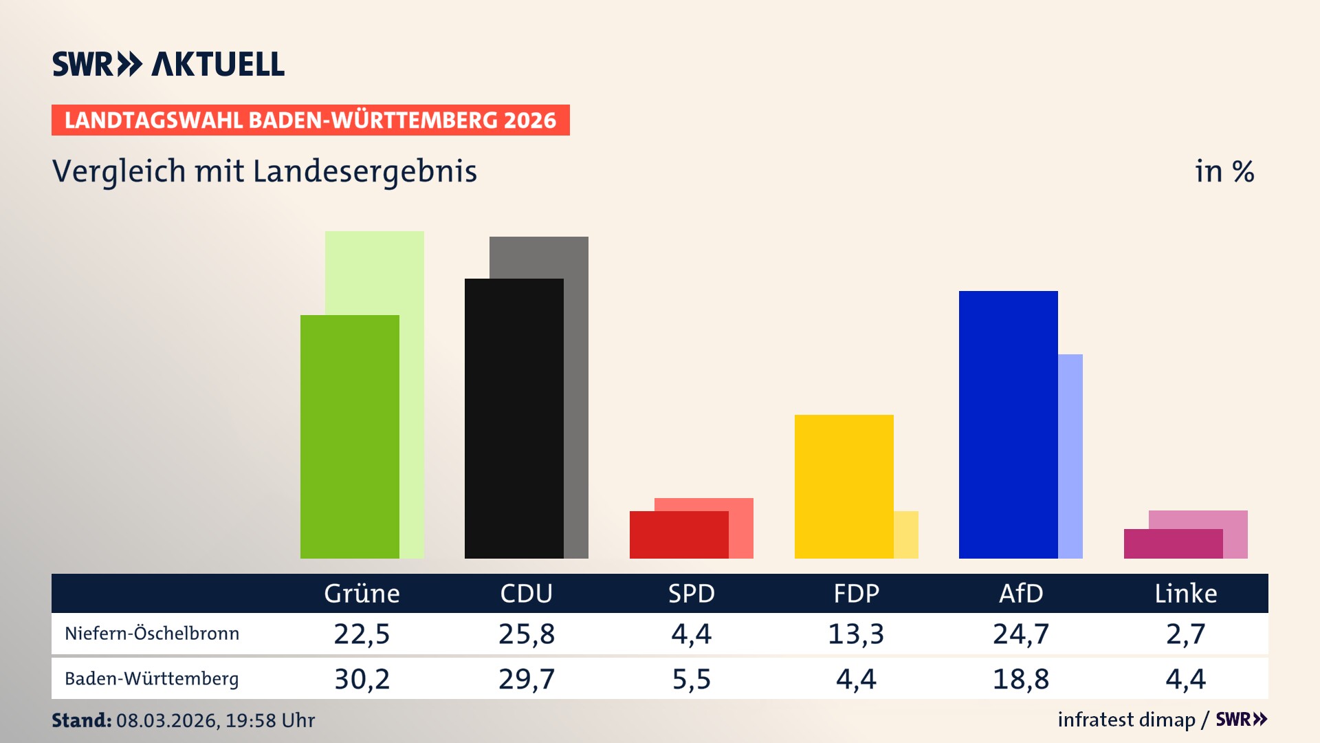 So hat mein Ort im Vergleich zum Landesergebnis gewählt