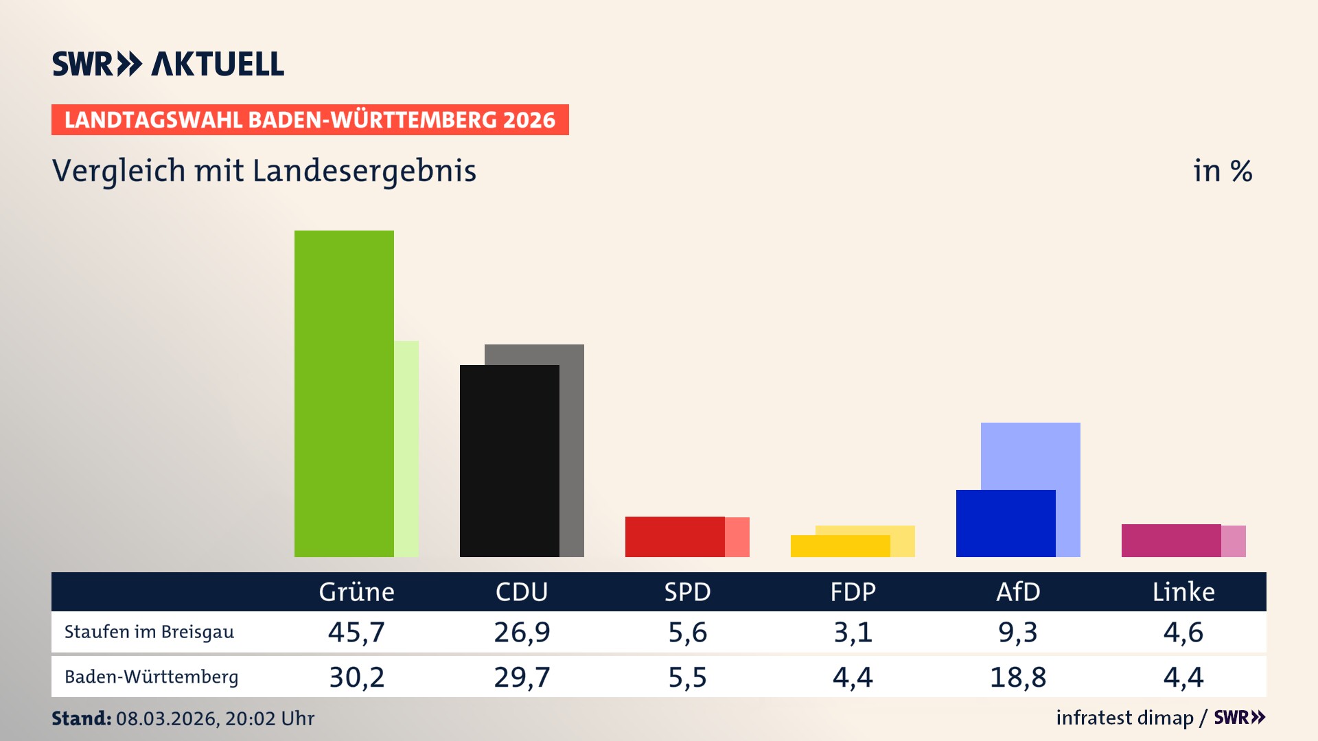 So hat mein Ort im Vergleich zum Landesergebnis gewählt