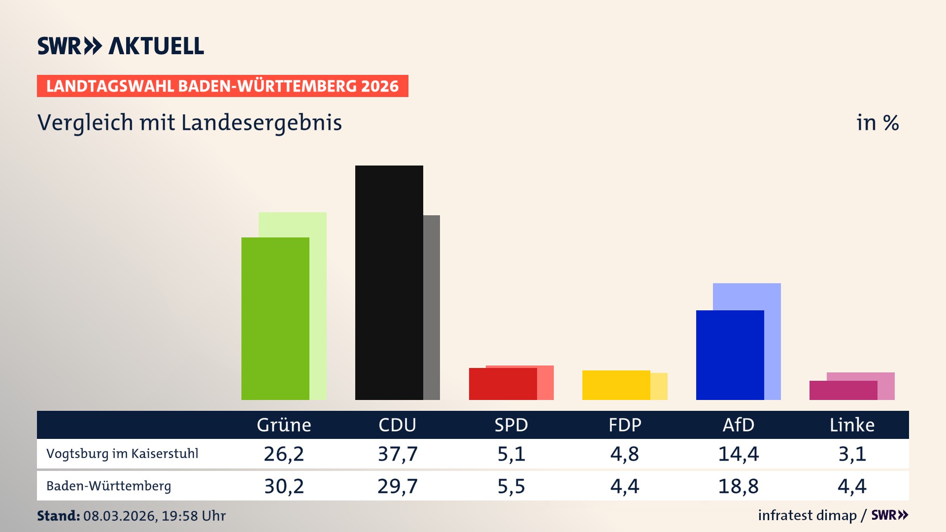 So hat mein Ort im Vergleich zum Landesergebnis gewählt