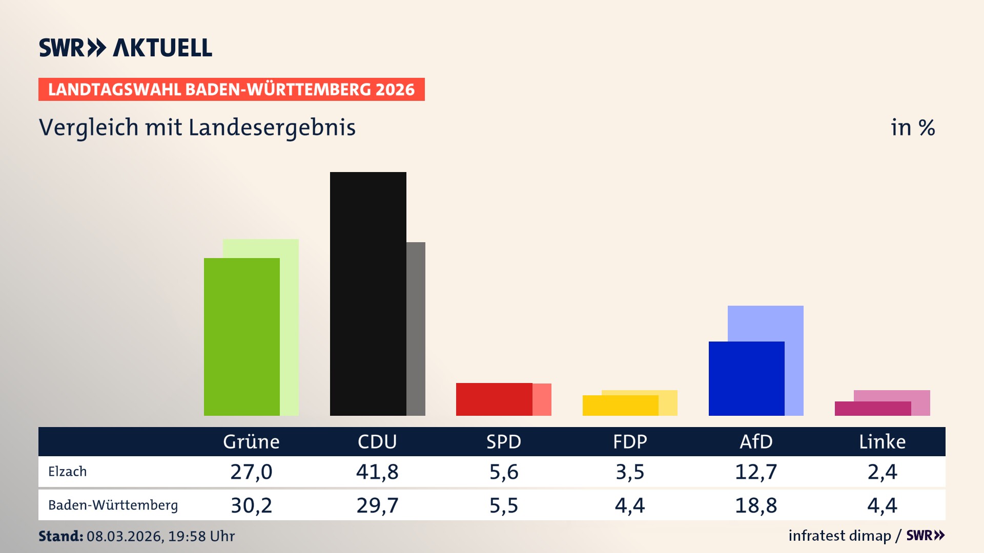 So hat mein Ort im Vergleich zum Landesergebnis gewählt