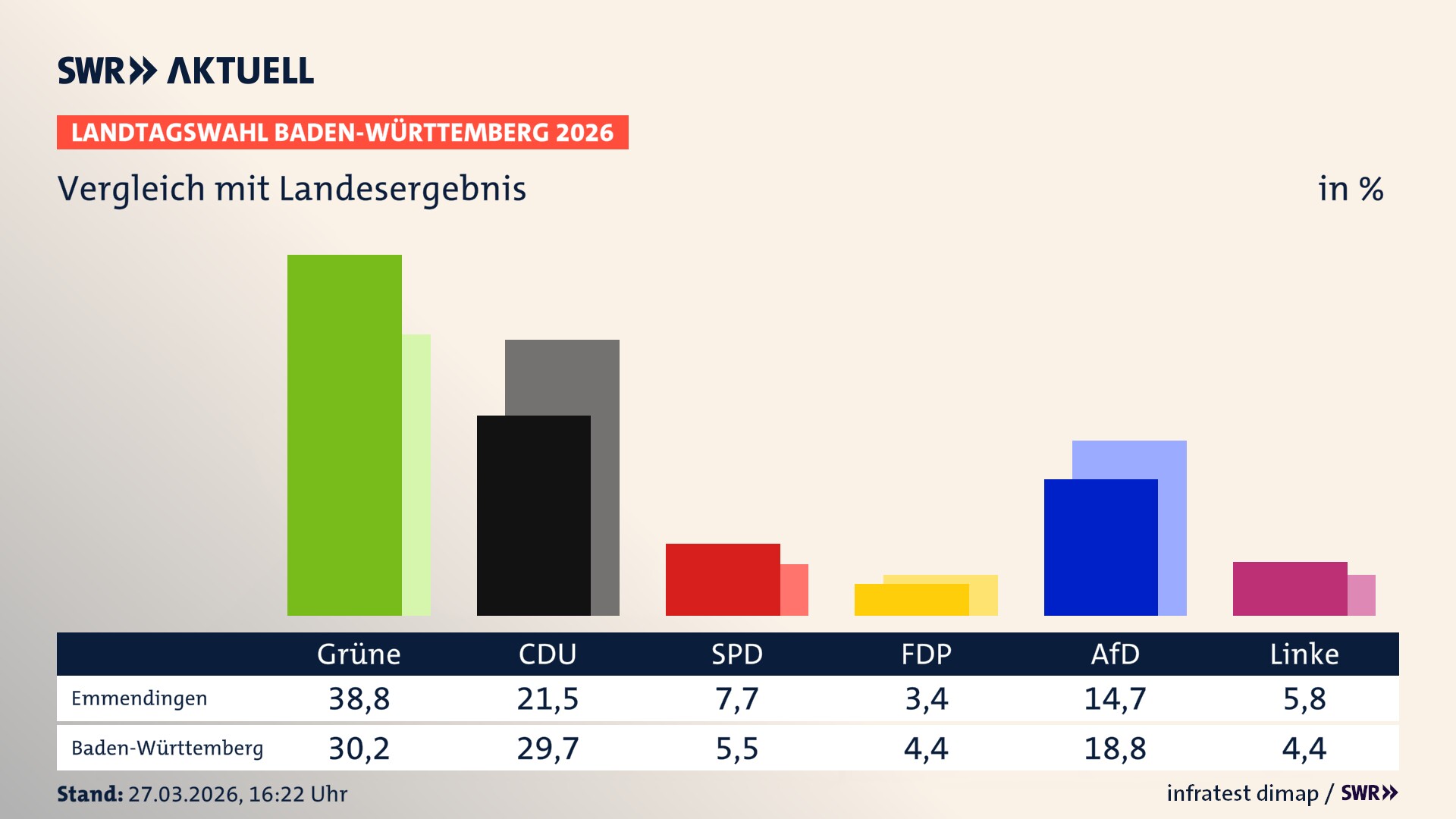 So hat mein Ort im Vergleich zum Landesergebnis gewählt