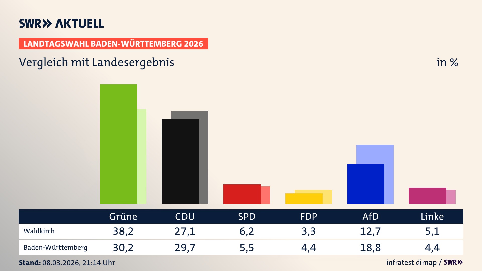 So hat mein Ort im Vergleich zum Landesergebnis gewählt