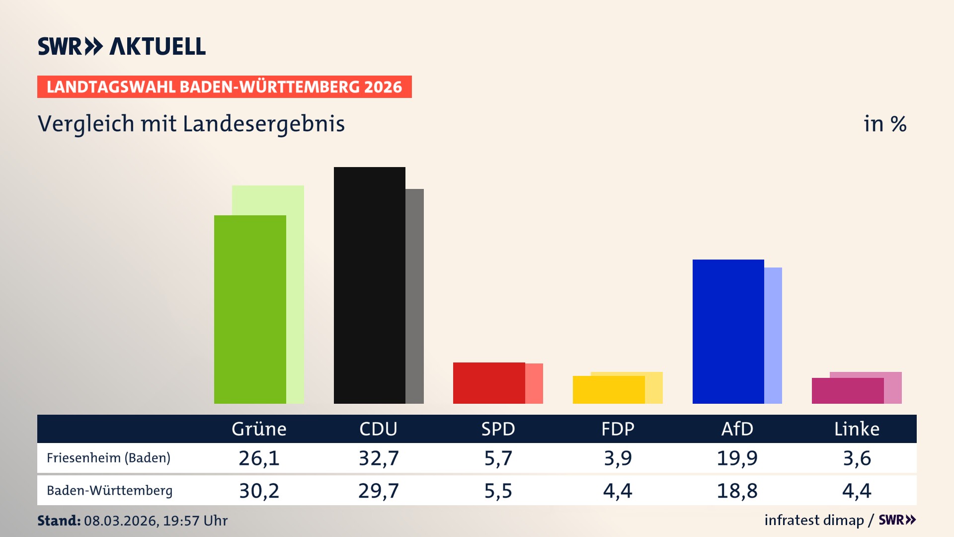 So hat mein Ort im Vergleich zum Landesergebnis gewählt