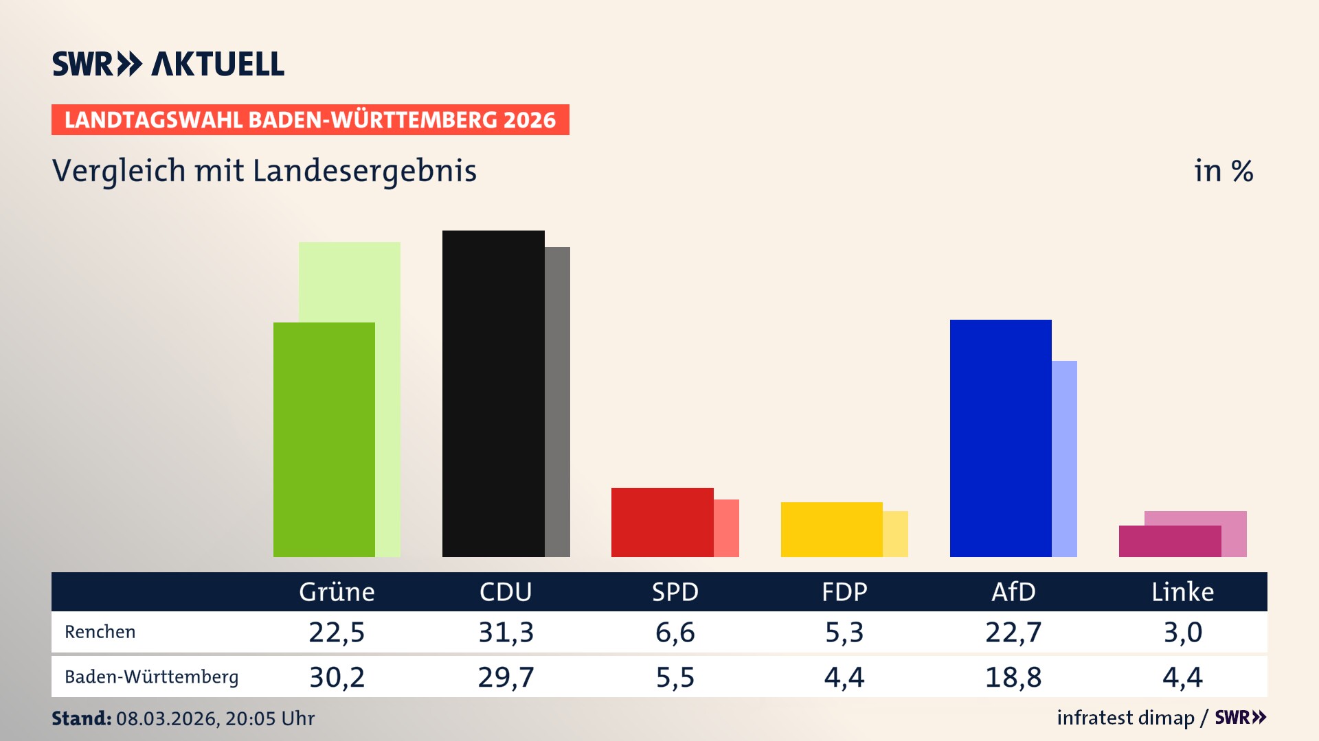 So hat mein Ort im Vergleich zum Landesergebnis gewählt