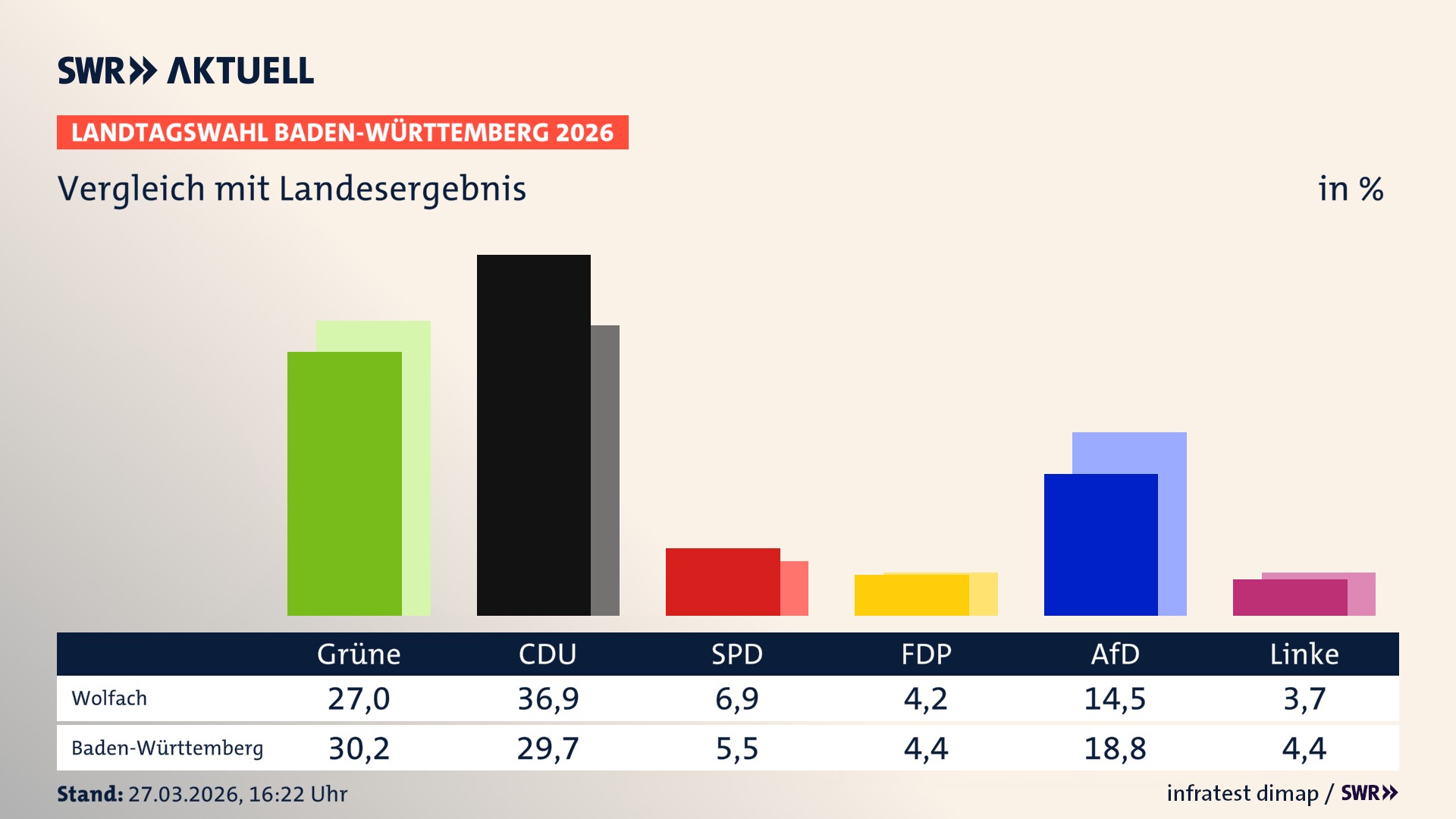 So hat mein Ort im Vergleich zum Landesergebnis gewählt