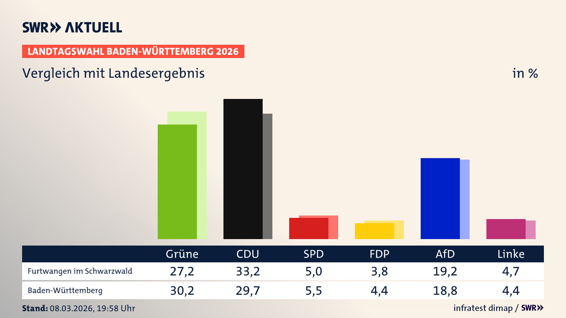 So hat mein Ort im Vergleich zum Landesergebnis gewählt