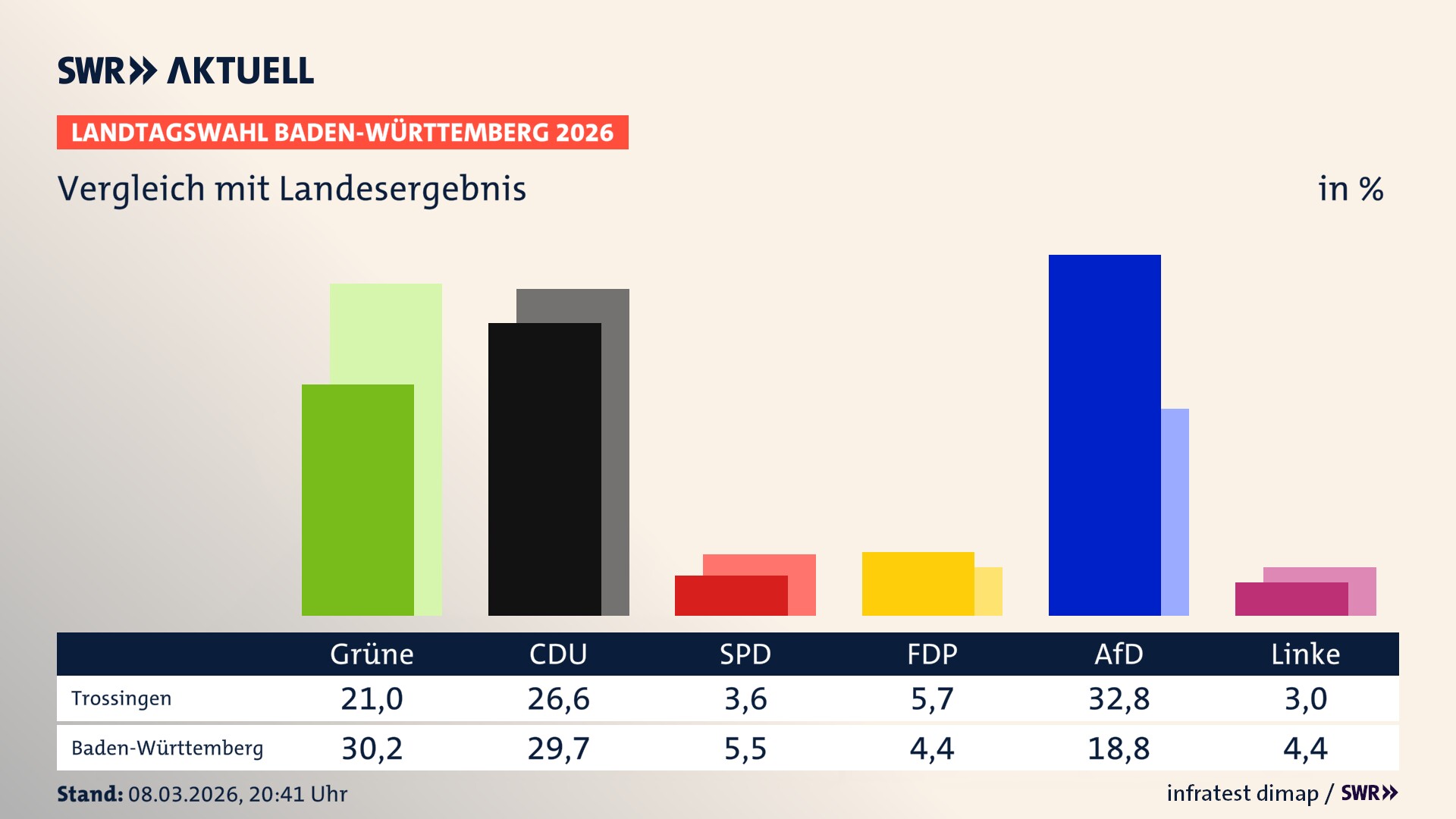 So hat mein Ort im Vergleich zum Landesergebnis gewählt
