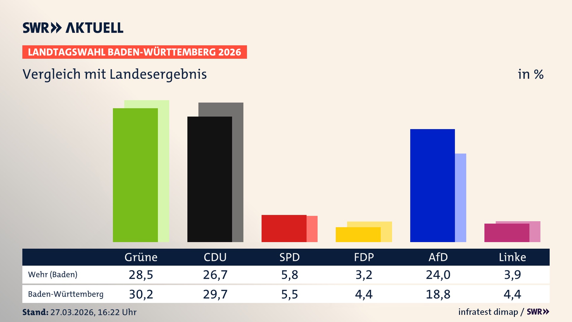 So hat mein Ort im Vergleich zum Landesergebnis gewählt