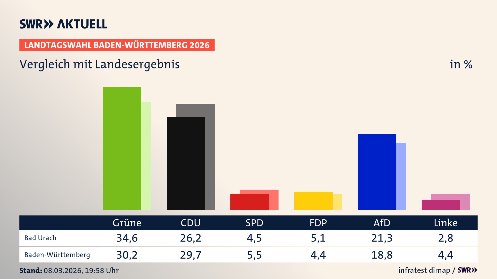 So hat mein Ort im Vergleich zum Landesergebnis gewählt